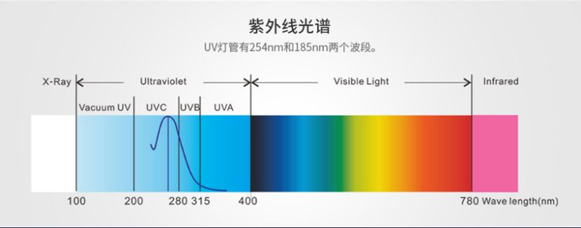 博鱼官方官网（中国）博鱼有限公司/STUV-8K UV光解除味器 第5张